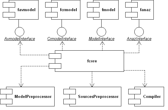  Рисунок — Архитектура ядра системы для командной строки 